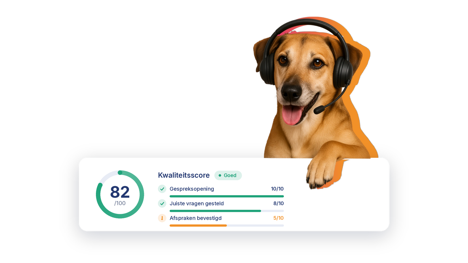 Telforce-hond met headset bij een voorbeeldscorecard: kwaliteitsscore 82 van 100, met scores voor gespreksopening, vragen stellen en afspraken bevestigen